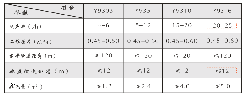 改良后的覆膜砂設(shè)備參數(shù)